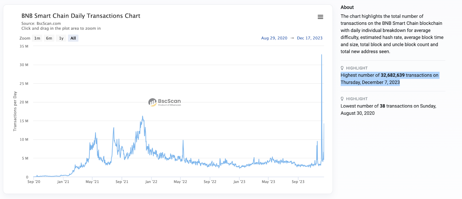 MegaNode: Proven High Performance and Scalable API Service in BSC and opBNB All-Time High(ATH)