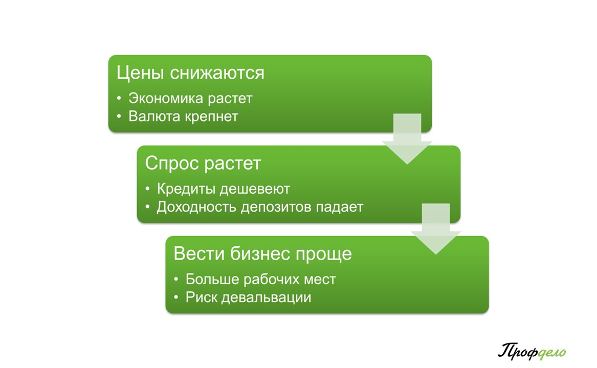 Что такое ключевая ставка ЦБ РФ простыми словами и в чем ее суть | Профдело