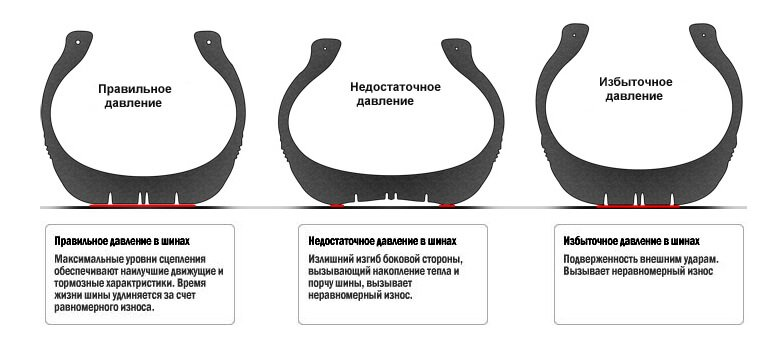 Таблица давления воздуха в шинах