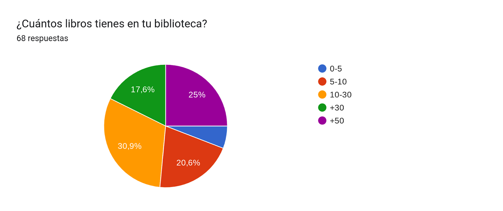 Gráfico de respuestas de formularios. Título de la pregunta: ¿Cuántos libros tienes en tu biblioteca?. Número de respuestas: 68 respuestas.