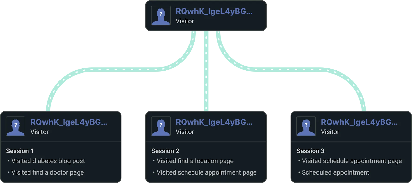 An example of Freshpaint's HIPAA-compliant user journey tracking.