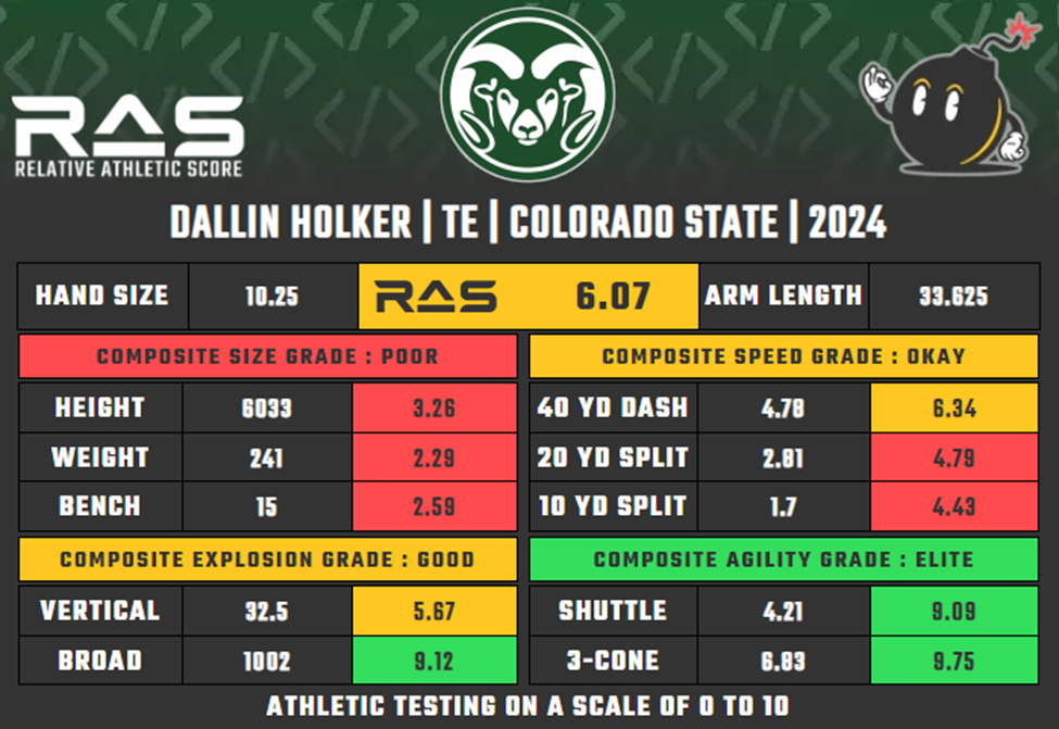 Dalin Holker relative athletic score