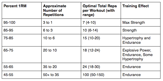 Strength 101: Reverse Engineering with Prilepin's Chart