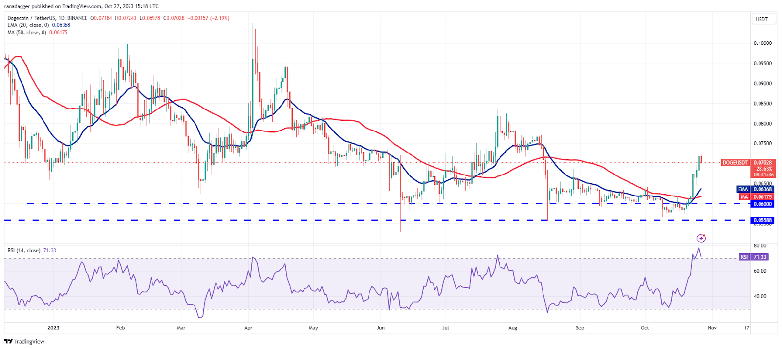 نمودار روزانه DOGE/USDT