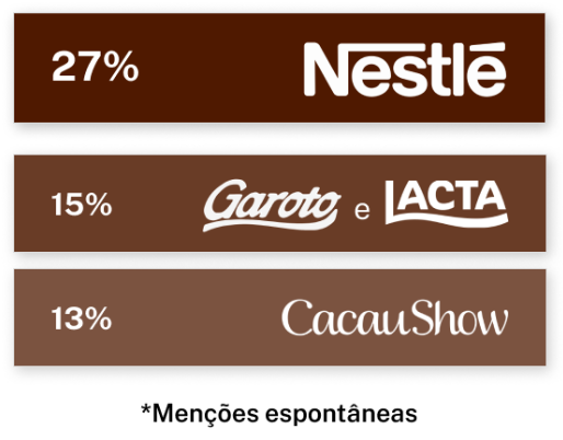 Chocolate: as novas tendências de consumo dessa paixão nacional