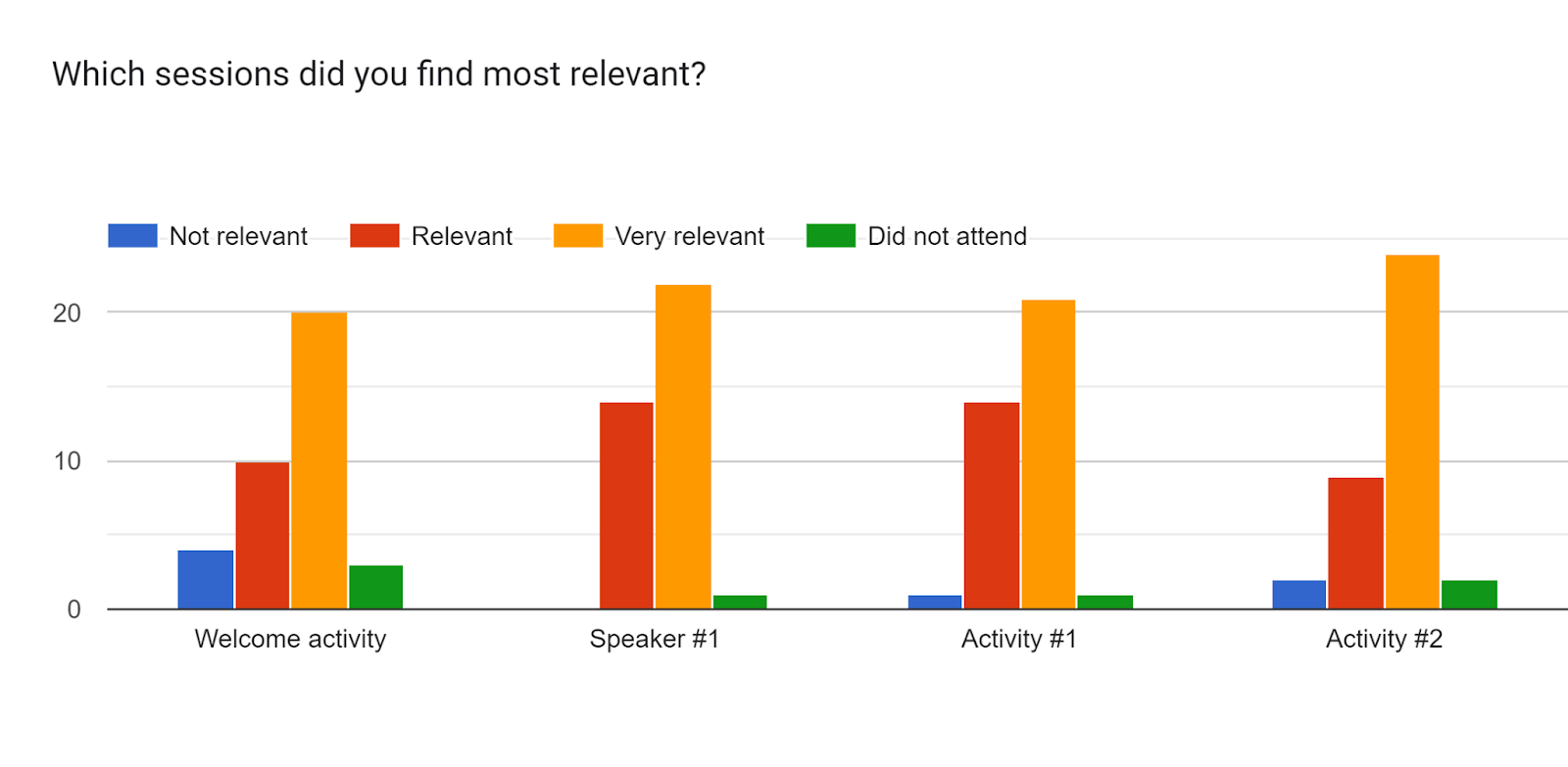 Forms response chart. Question title: Which sessions did you find most relevant?. Number of responses: .