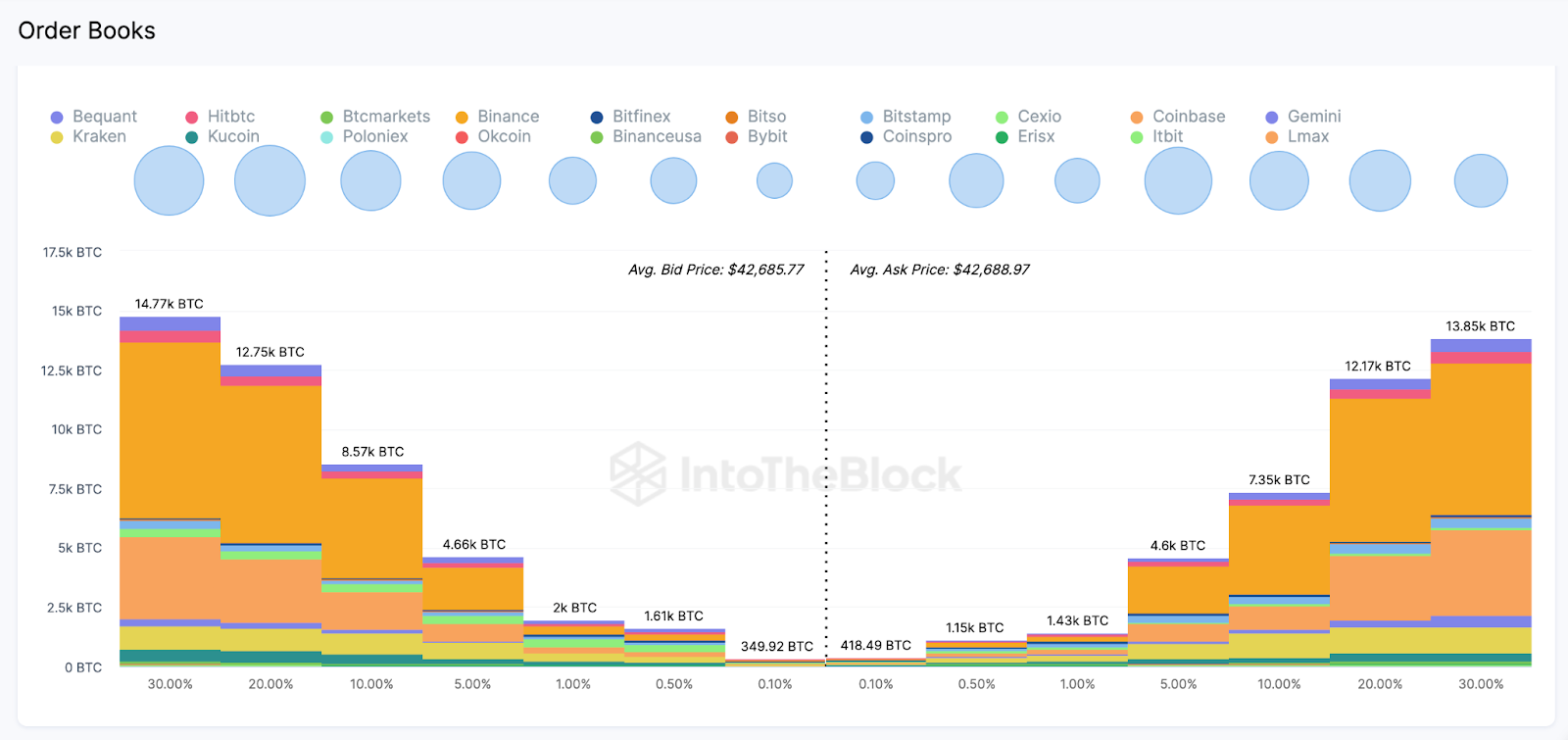 Bitcoin (BTC) Joint Exchange Order Books 