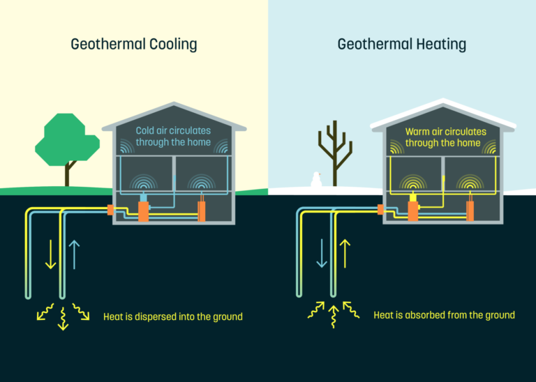 Photo of example of how geothermal cooling and heating works. 