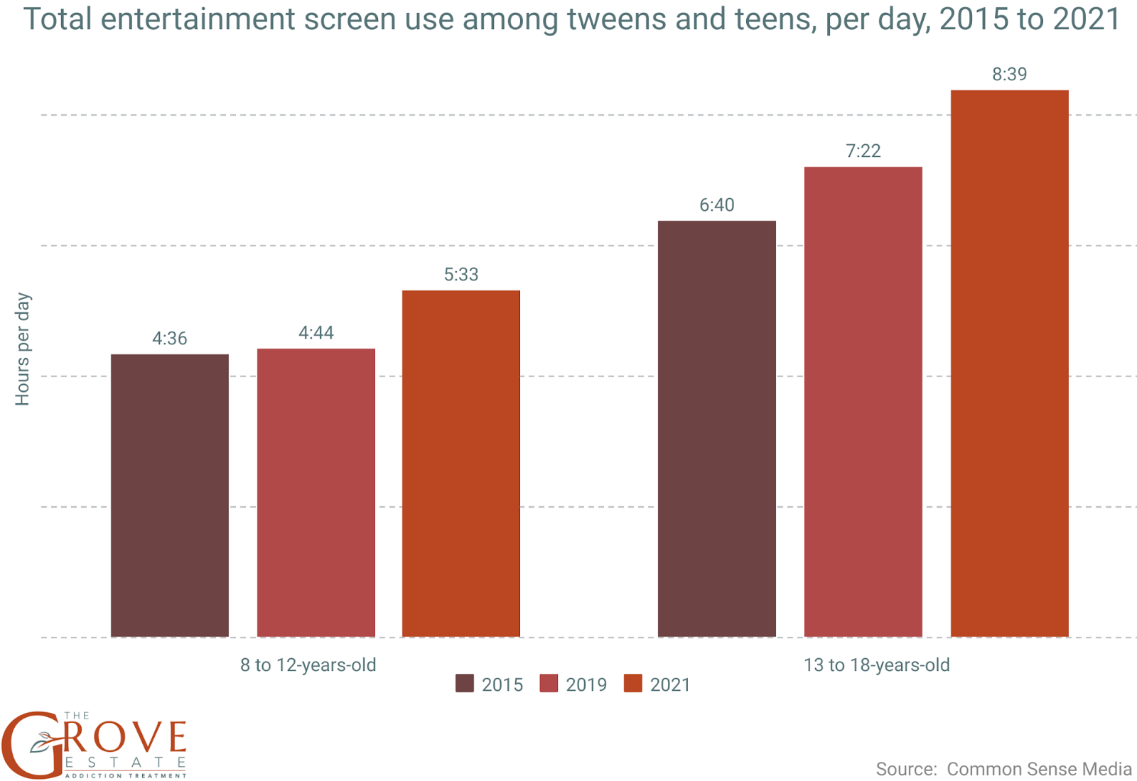 Graph of entertainment screen use 