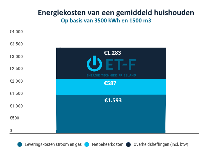 Energiekosten tabel van et-f