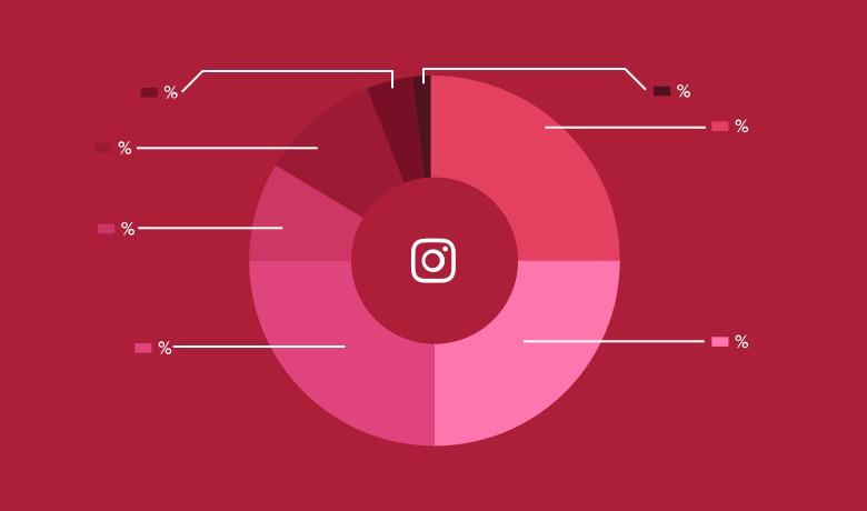 21+ Instagram Stats You Need to Know for 2023 | Sprout Social