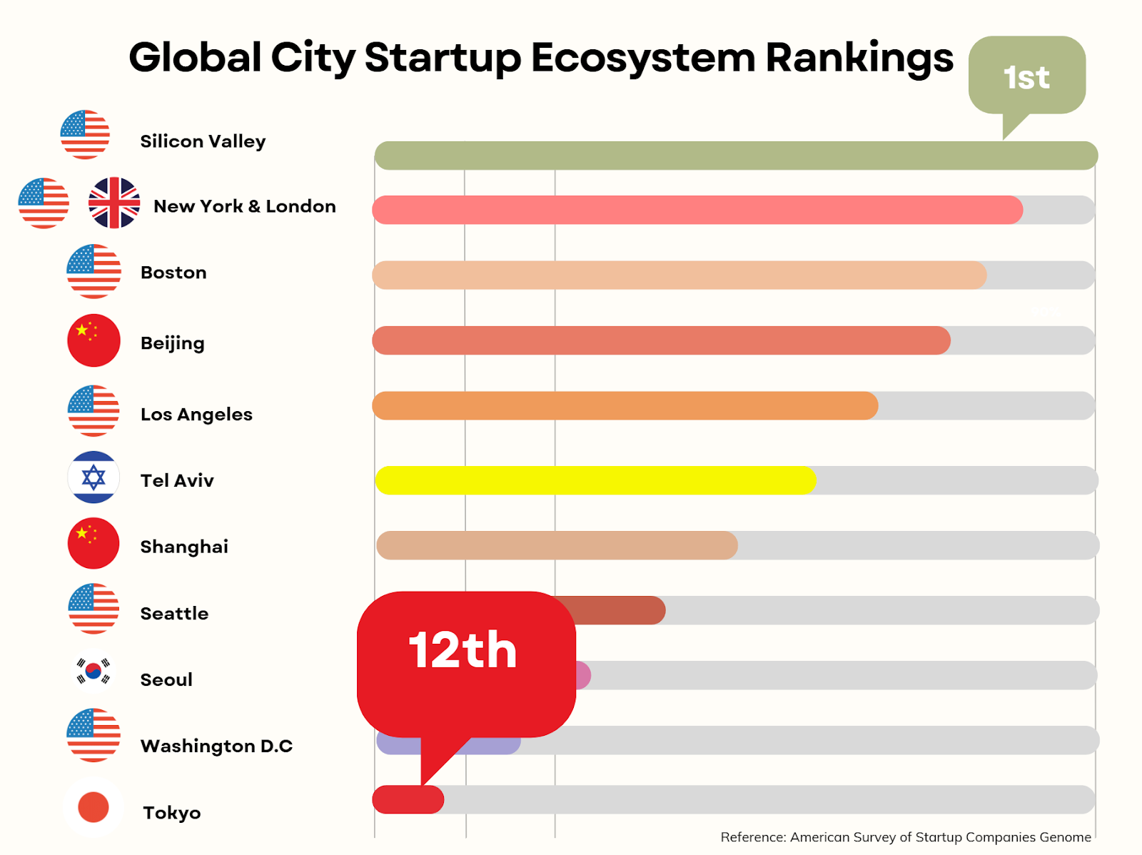 Global city startup ecosystem rankings graphic