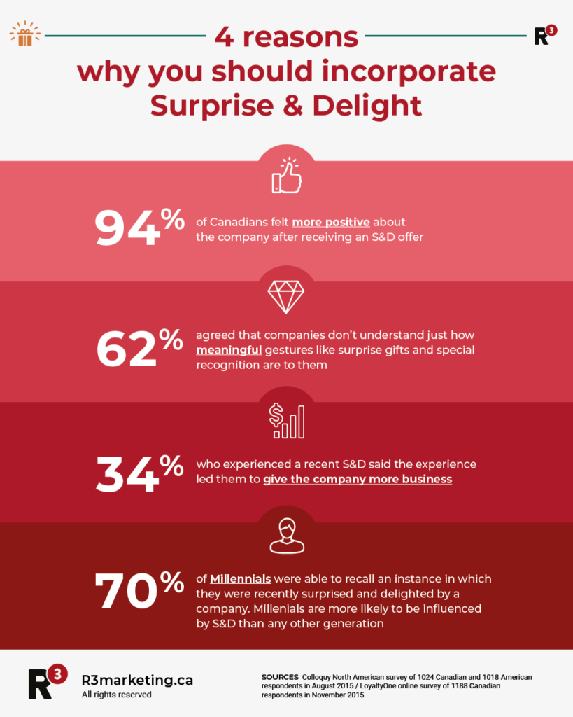 An infographic that details 4 reasons why you should incorporate surprise and delight into your business model. 