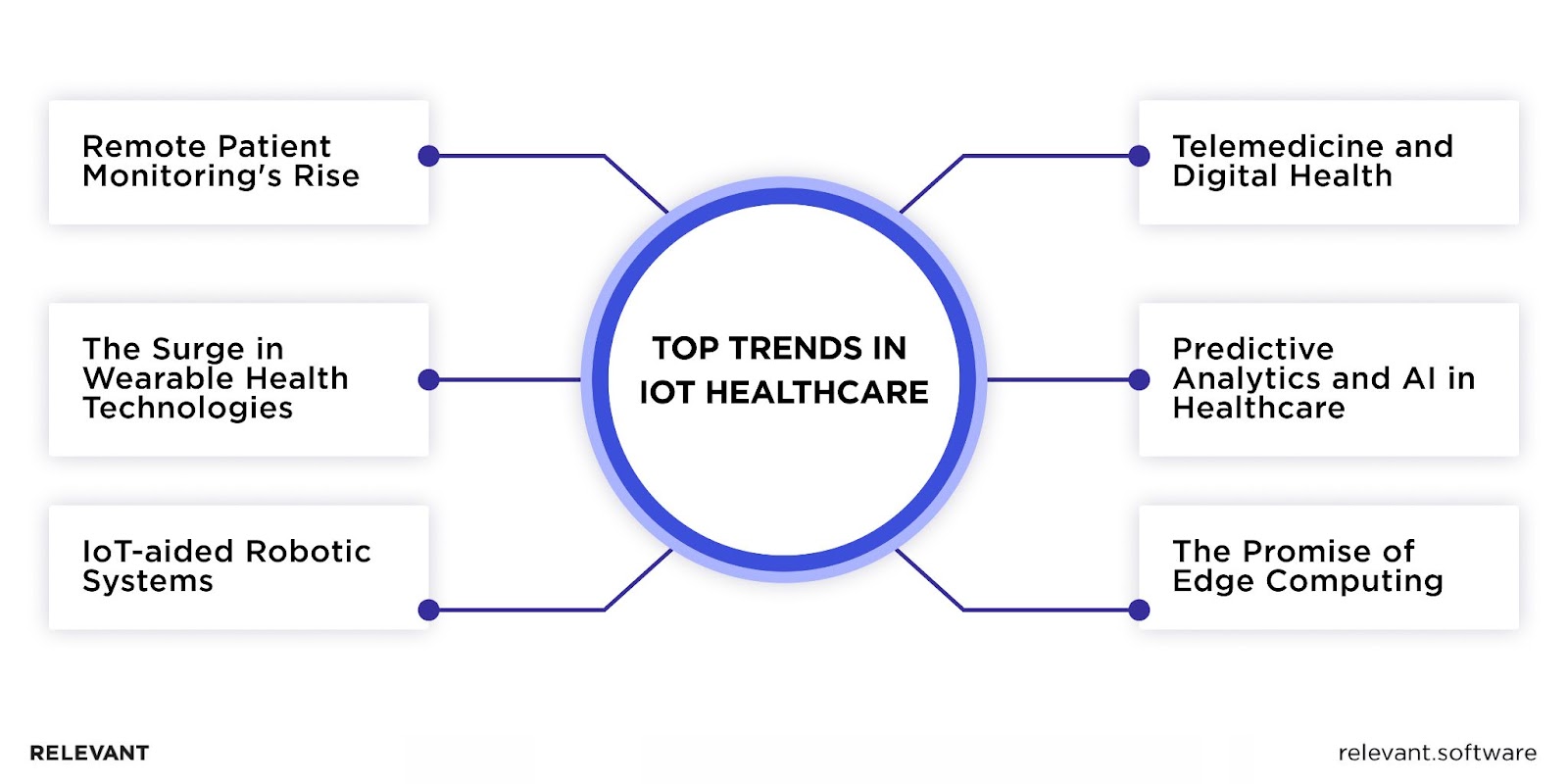Trends in the IoT Healthcare Market
