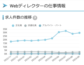 Webディレクター　求人件数
