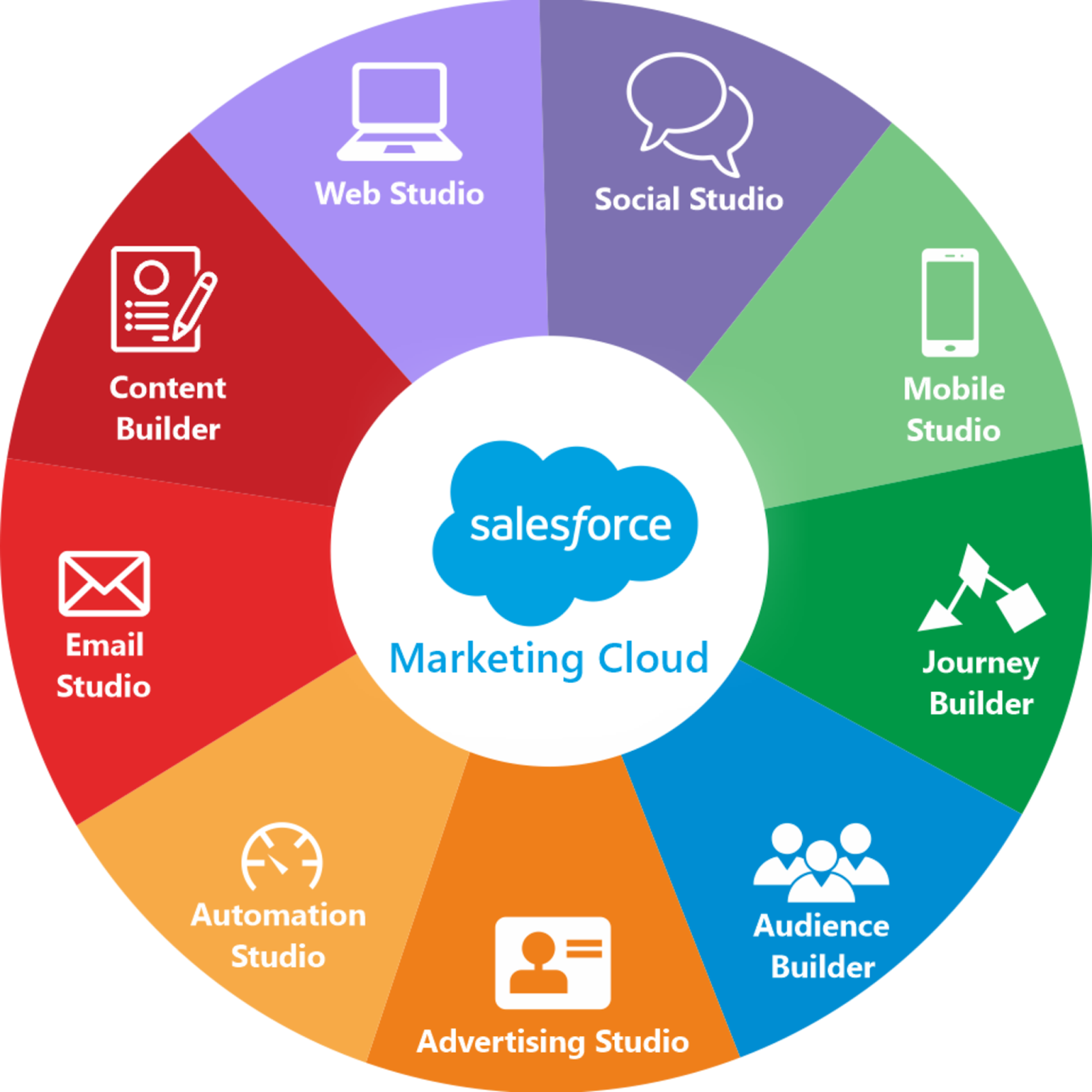 Salesforce Marketing Cloud Overview