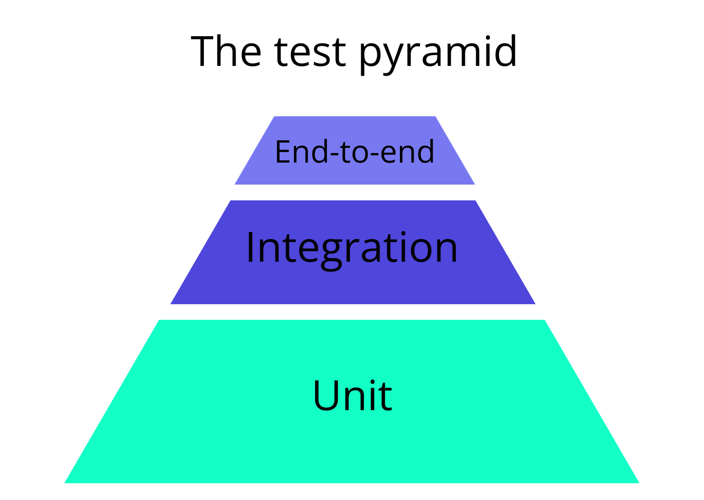 "The test pyramid" above a pyramid in three sections, top to bottom: Unit, Integration, End-to-end