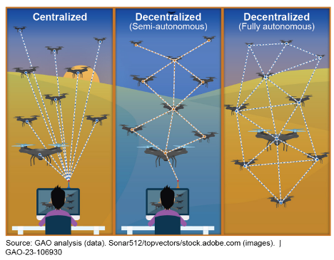 Types of swarm communication 