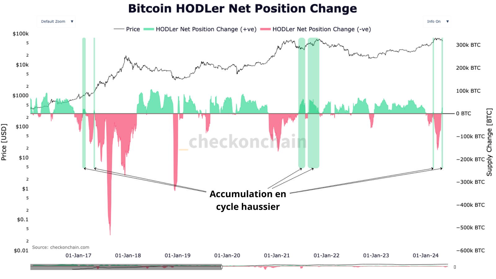 Les investisseurs long-terme, dit "hodlers", accumulent aussi en période de cycle haussier, on le voit lors des cycles de 2107 et 2021 que malgré la hausse du prix du Bitcoin, ils accumulent lors des corrections majeures.