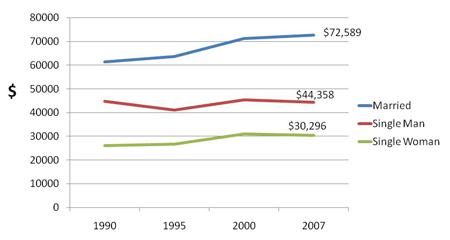 External image of a graph showing “Annual Income from 1990-2007 in 2007 Constant Dollars Comparing Marrieds to Single Men and Single Women”. The Y-axis shows annual income and X-axis shows the years between 1990 and 2007. The graph for married people began at 61000 dollars and had a constant increase, ending at 72589 dollars. The graph for single men began at 45000 dollars, had a slight decline and the increase, ending at 44358 dollars. The graph for single women began at 26000 dollars and had a constant increase, ending at 30296 dollars.