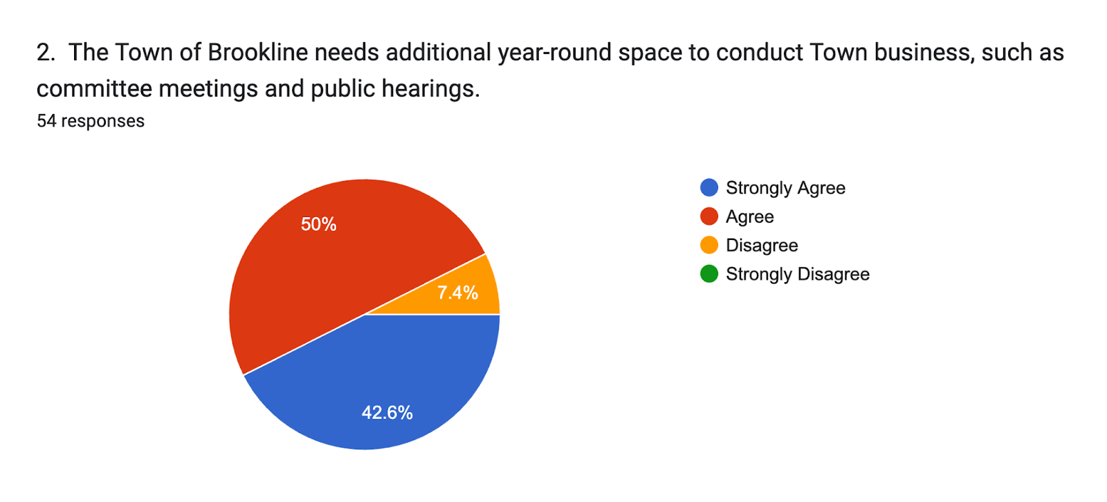 Forms response chart. Question title: 2.  The Town of Brookline needs additional year-round space to conduct Town business, such as committee meetings and public hearings.. Number of responses: 54 responses.