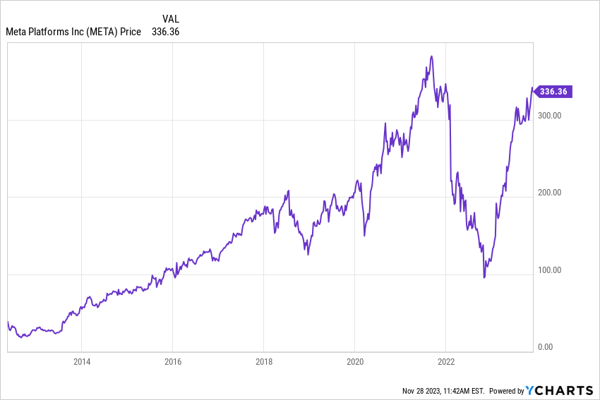 Discord IPO FB IPO Chart