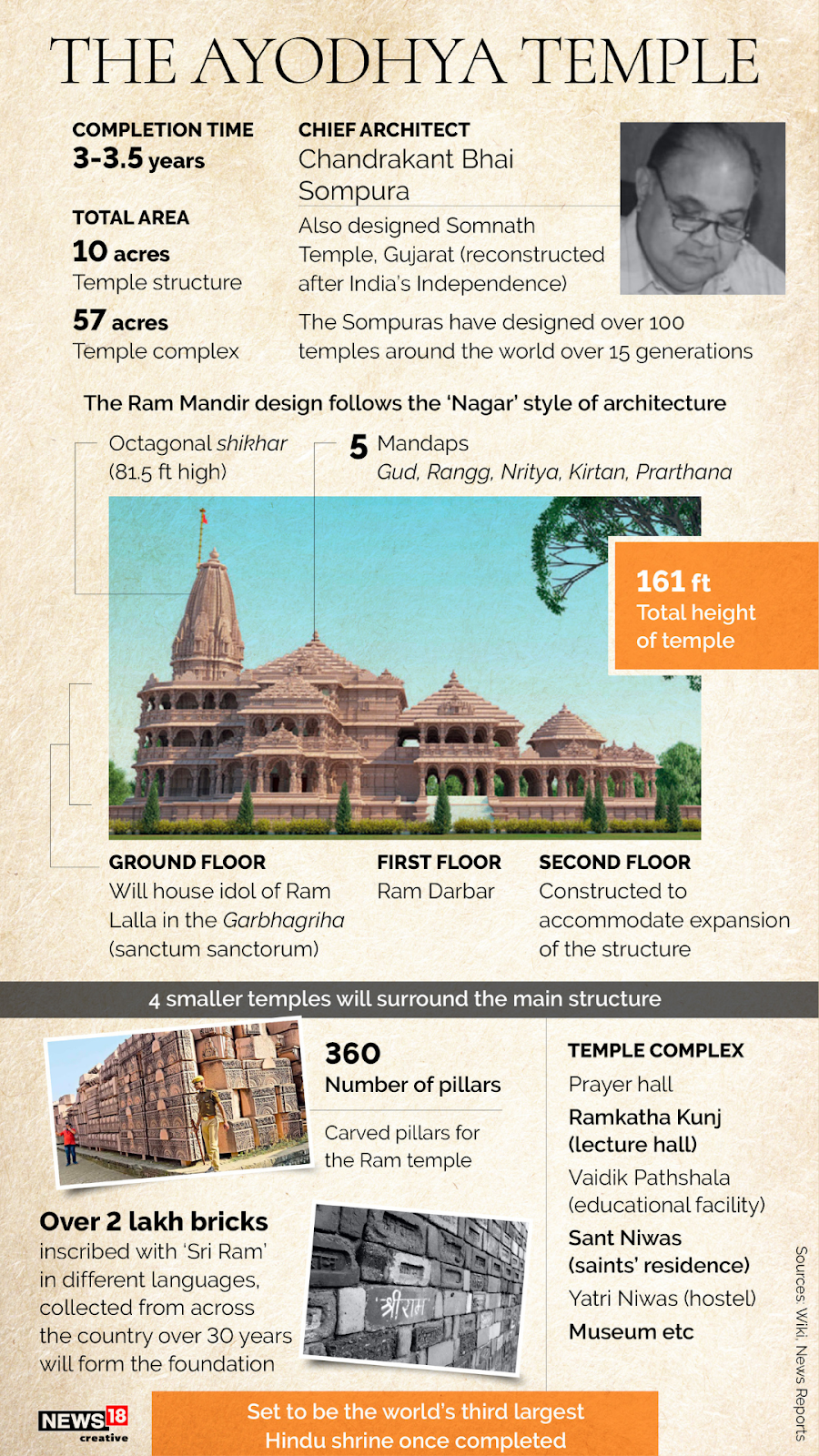 Ram Mandir Ayodhya Details 
