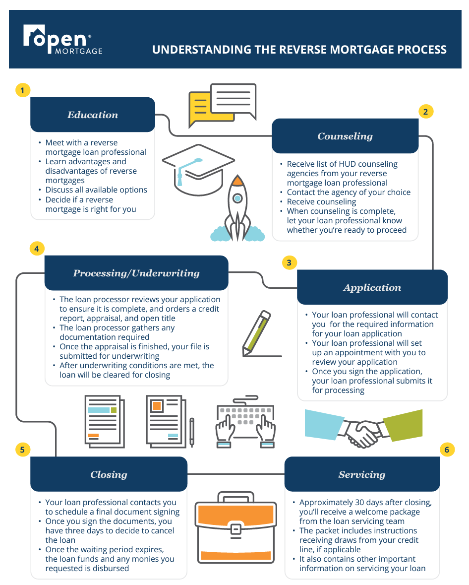 A graphic depiction of the reverse mortgage process provided by Open Mortgage. It shows the six steps required to complete the process and provides details on what occurs within each step.