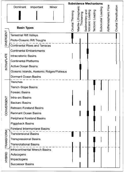 Gambar  16.2 Mekanisme subsidens dari hampir semua jenis cekungan sedimen(Dari Ingersoll, R. V., dan C.J. Busby, 1995, Tectonic of Sedimentary Basin, dalam Busby, C.J, dan R.V. Ingersoll(eds.), Tectonic of sedimentary basin: Blackwell Science, Cambridge, Mass., Gambar 1.1, p.8).