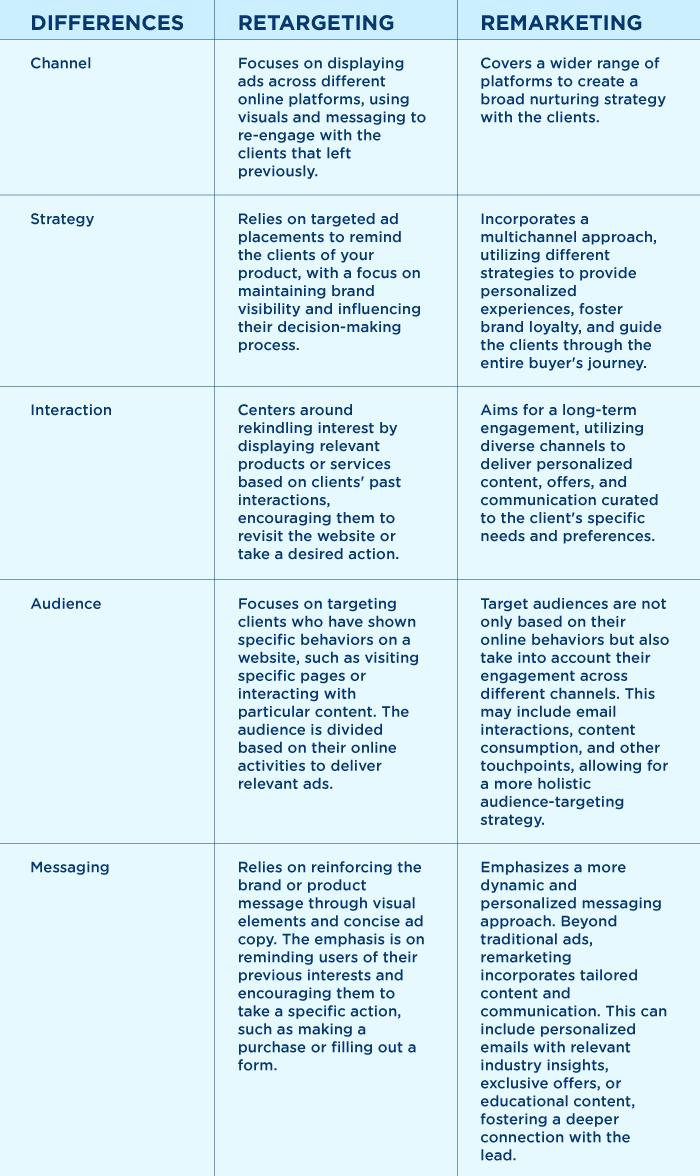 Retargeting vs Remarketing