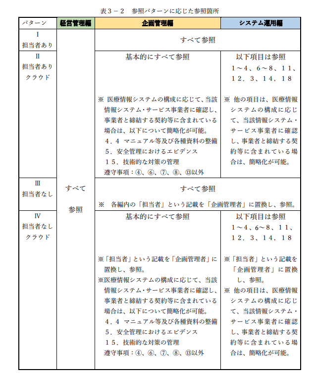 医療事業者が準拠すべき「3省2ガイドライン」とは？指針の概要や