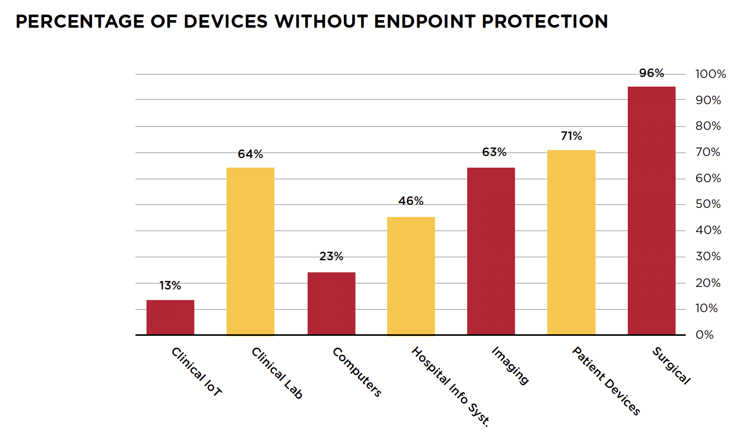A graph of devices without endpoint protection

Description automatically generated