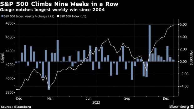 S&P 500 weekly performance (Source: Bloomberg)