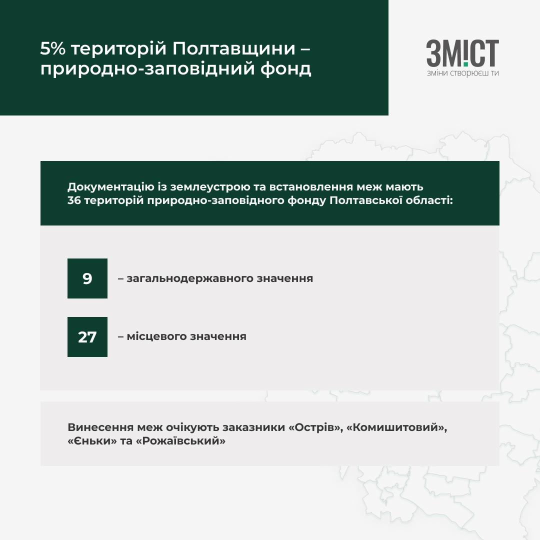 5% територій Полтавщини – природно-заповідний фонд   Документацію із землеустрою та встановлення меж мають 36 територій природно-заповідного фонду Полтавської області: 9 – загальнодержавного значення 27 – місцевого значення. Винесення меж очікують заказники «Острів», «Комишитовий», «Єньки» та «Рожаївський