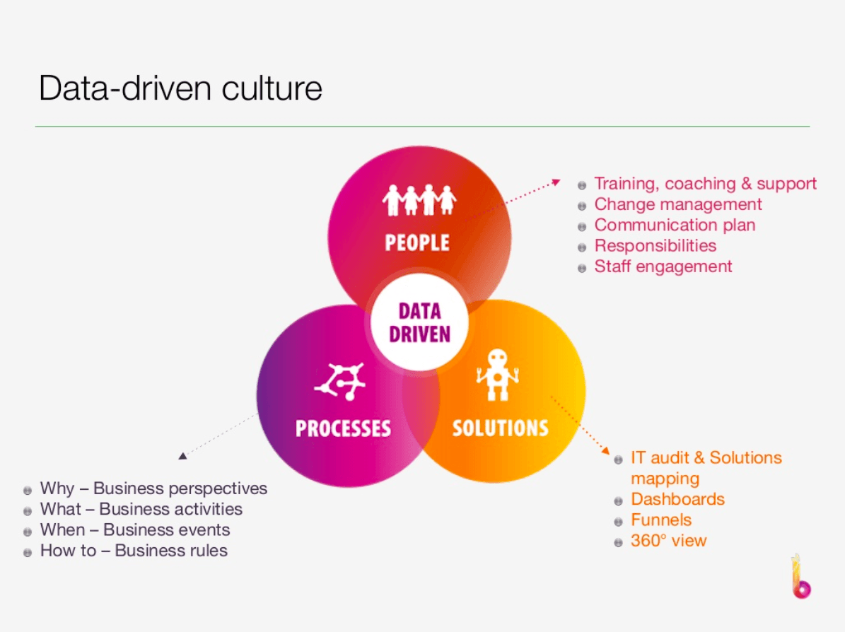 Vens diagram showing the three main components of a data-driven culture: people, processes, and solutions