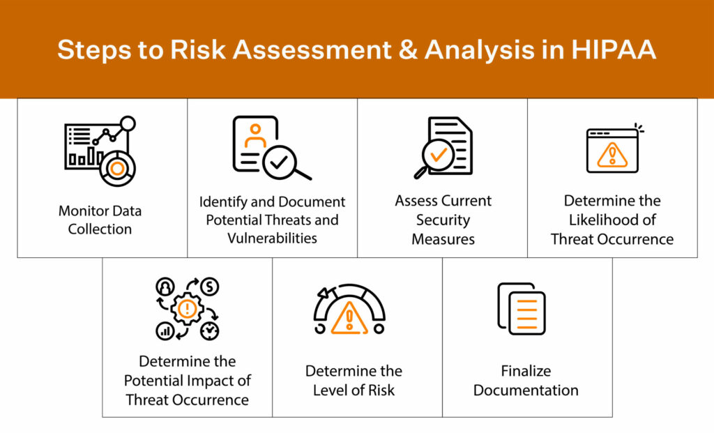 HIPAA Compliance for Software risk assessment