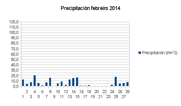 precipitacion febrero 2014.png