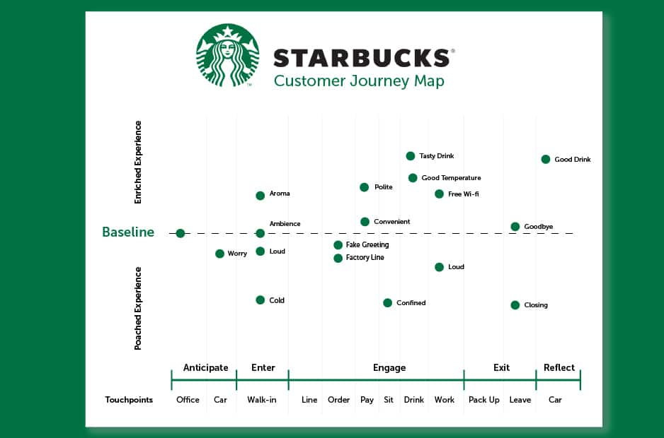 safe customer journey map