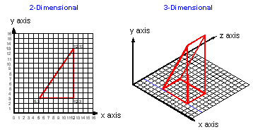 2D versus 3D