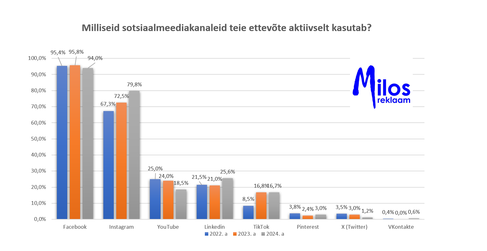 Milliseid sotsiaalmeediakanaleid Eesti ettevõtted kasutavad