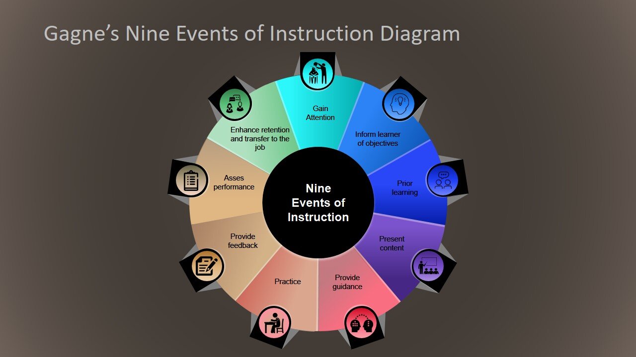 Gagne's Nine Events of Instruction Diagram