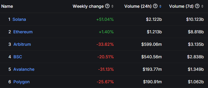 Chart of the top 10 DeFi Blockchains