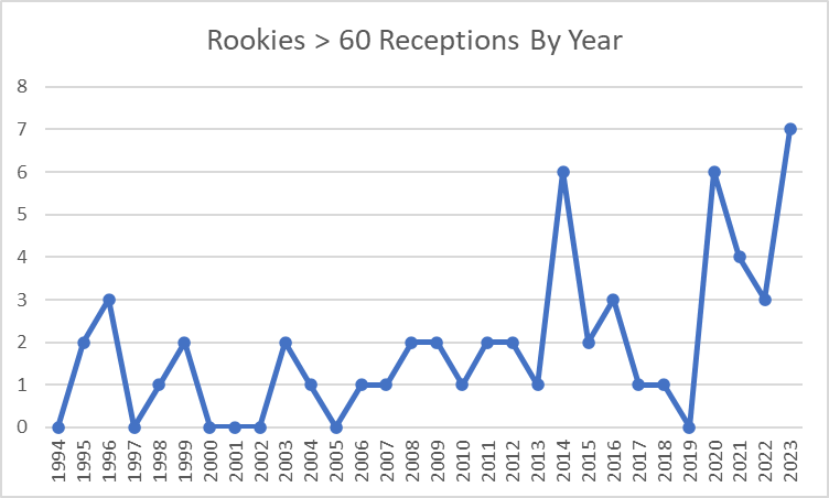 rookie receptions