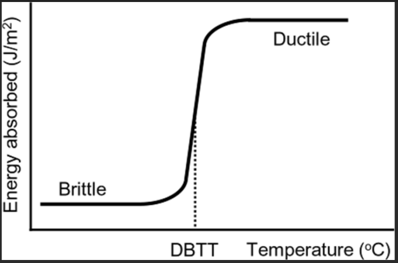 The temperature at which the amount of energy to fracture a metal drops abruptly is called the Ductile-to-Brittle Transition temperature.  This temperature will differ somewhat within different steels, but will be significantly different for other metals.  Some metal, as is the case of aluminum, don't exhibit this behavior.