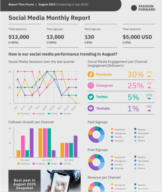 A screenshot of a weekly sales report template.