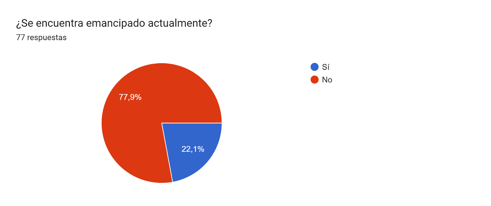 Gráfico de respuestas de formularios. Título de la pregunta: ¿Se encuentra emancipado actualmente?. Número de respuestas: 77 respuestas.