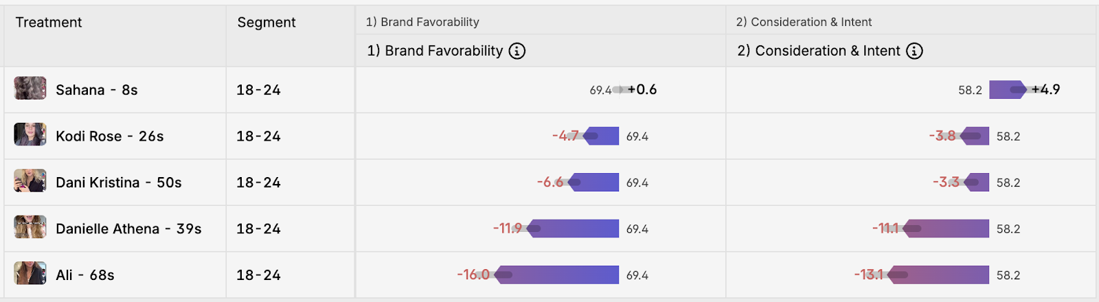 Swayable platform shows Dyson deinfluencing videos for 18-24 year old audiences