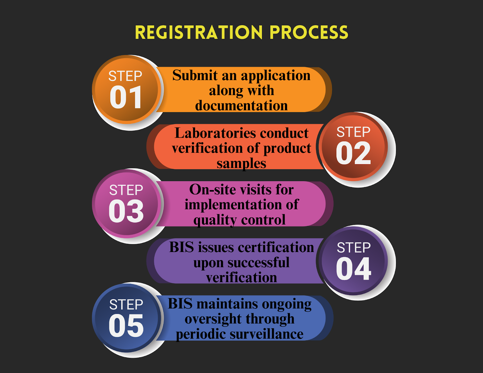 Image depicting the steps of BIS Registration Process
