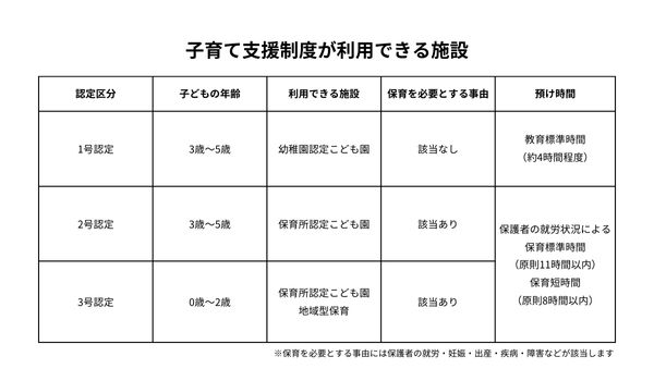 子育て支援制度が利用できる施設