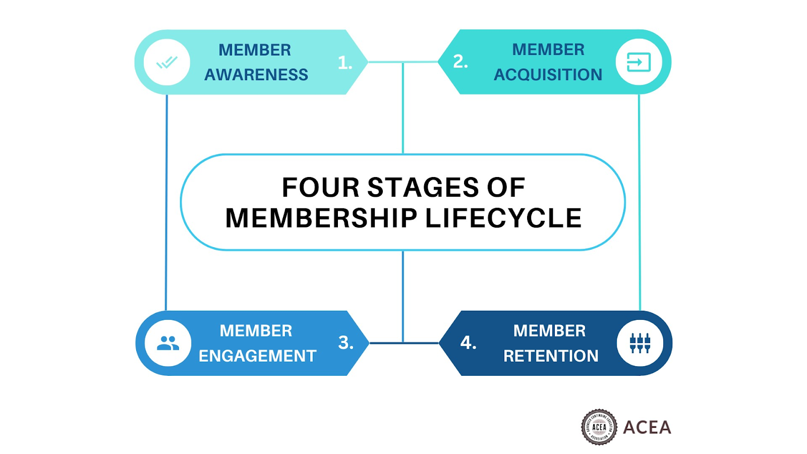 Membership lifecycle